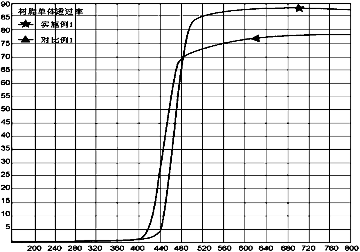 Anti-blue-light resin monomer, anti-blue-light resin material, anti-blue-light resin lens, and preparation method of anti-blue-light resin monomer