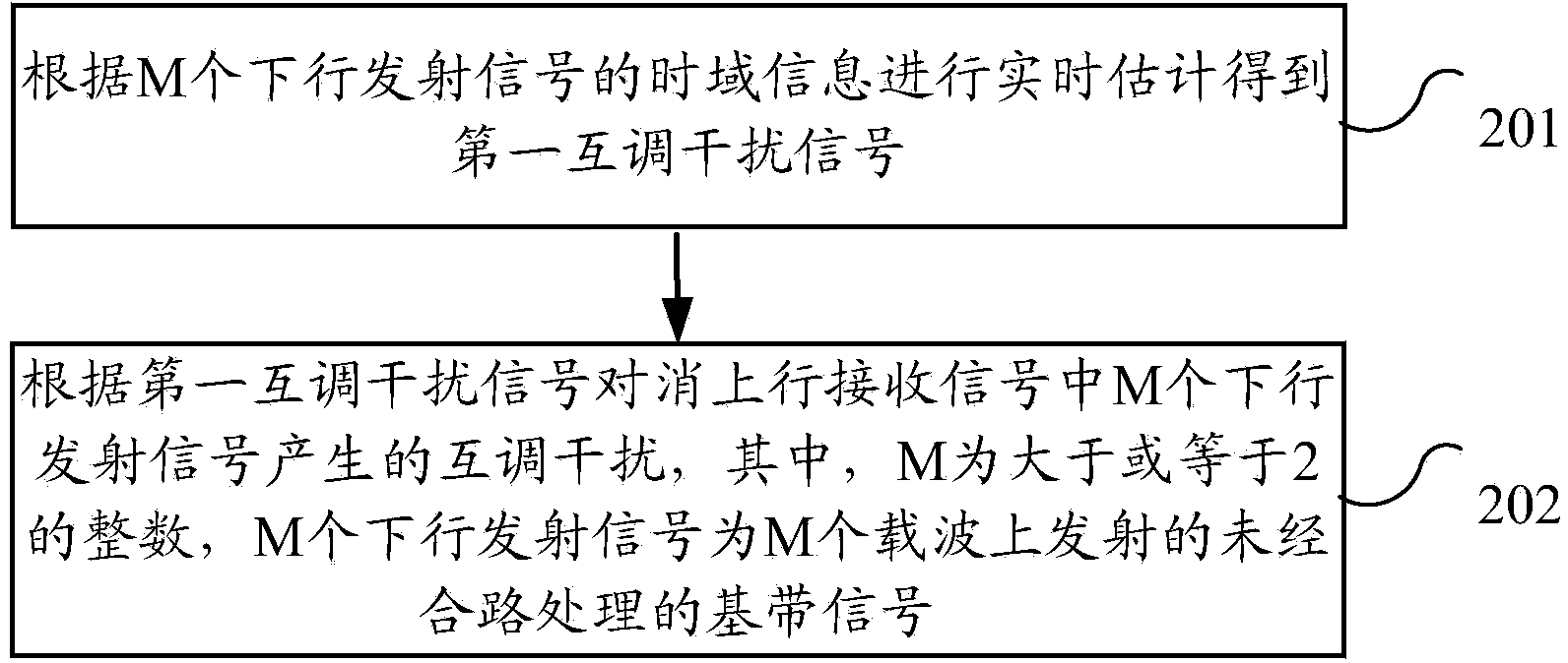 Method and device for reducing intermodulation interference