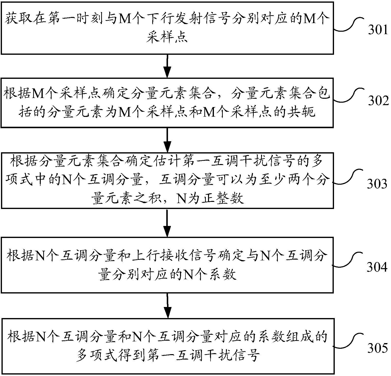 Method and device for reducing intermodulation interference