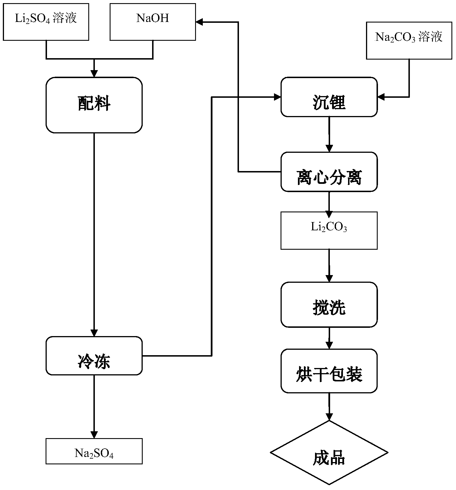 Lithium carbonate production technology