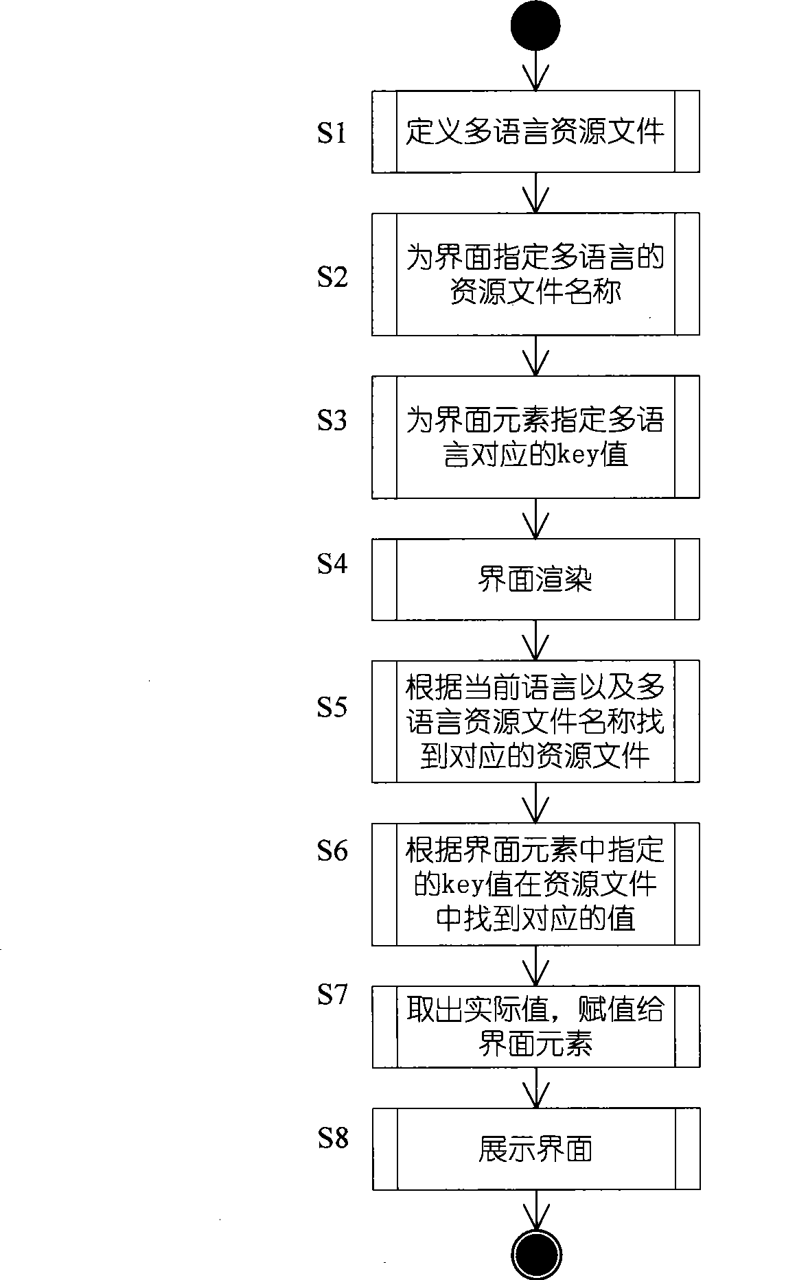 Multi-language binding method and system in web applications