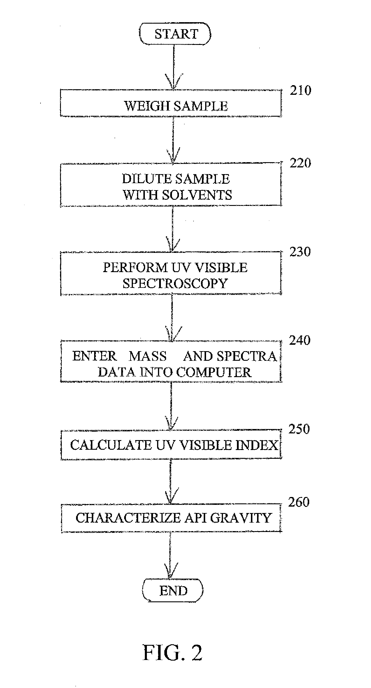 Characterization of an API gravity value of crude oil by ultraviolet visible spectroscopy