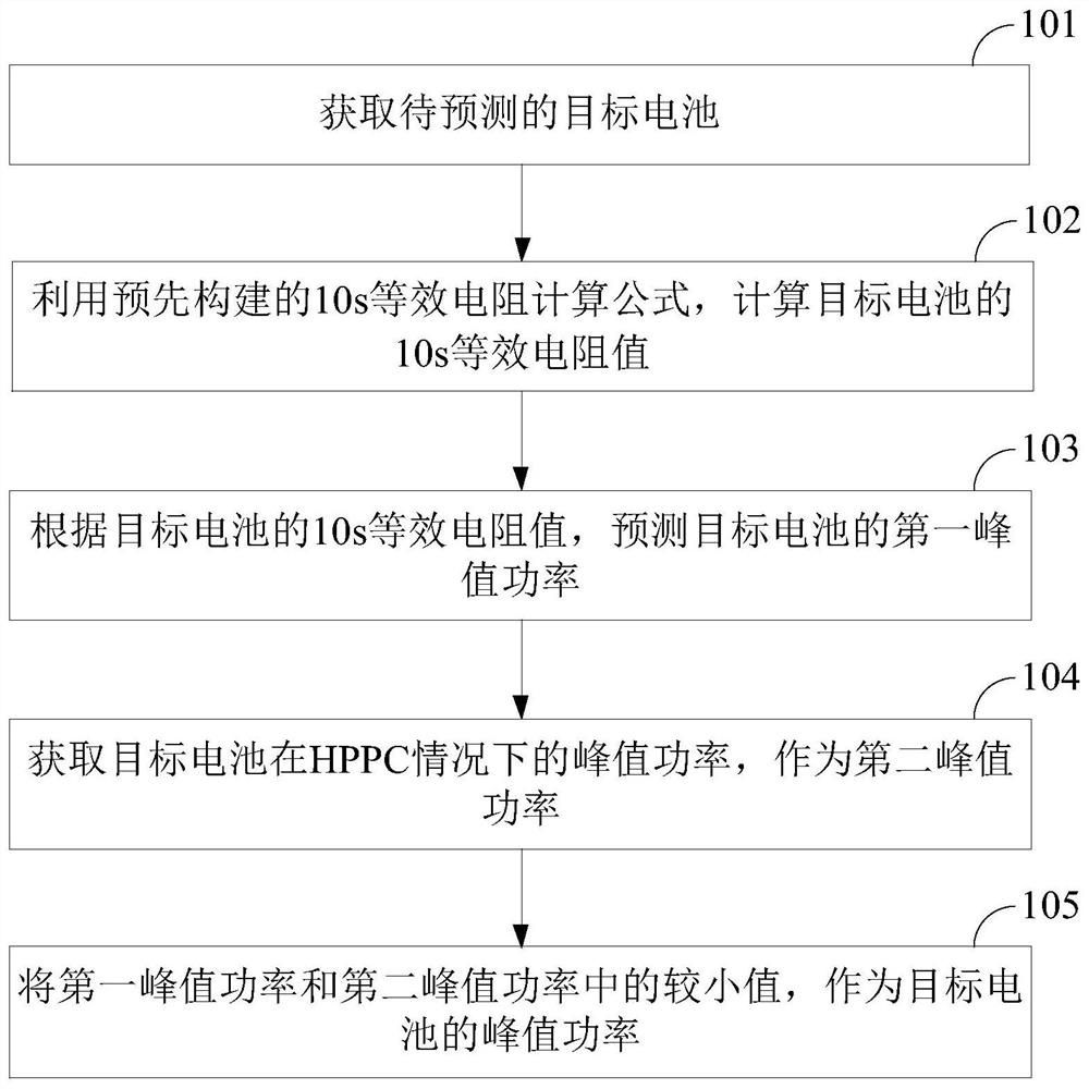 Battery peak power prediction method and device