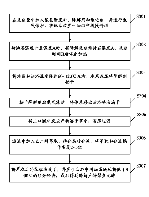 Recovery process of polyurethane waste