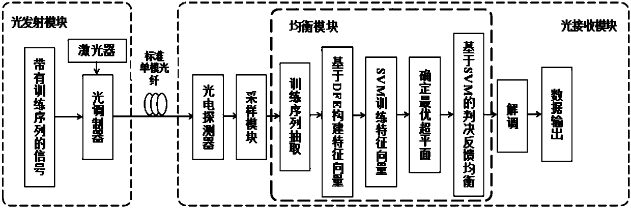 DFE-based SVM equalization method for short-distance optical communication system