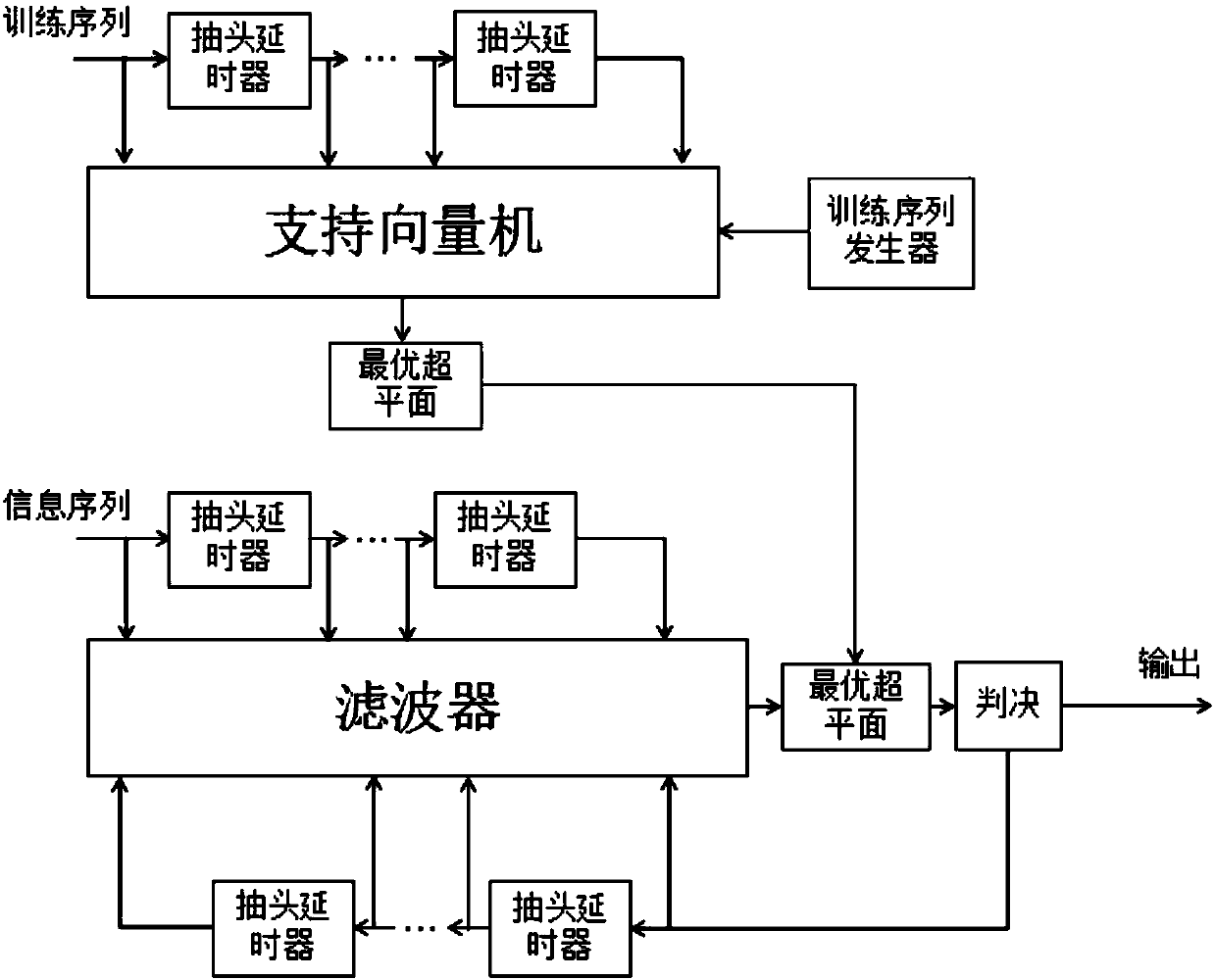 DFE-based SVM equalization method for short-distance optical communication system