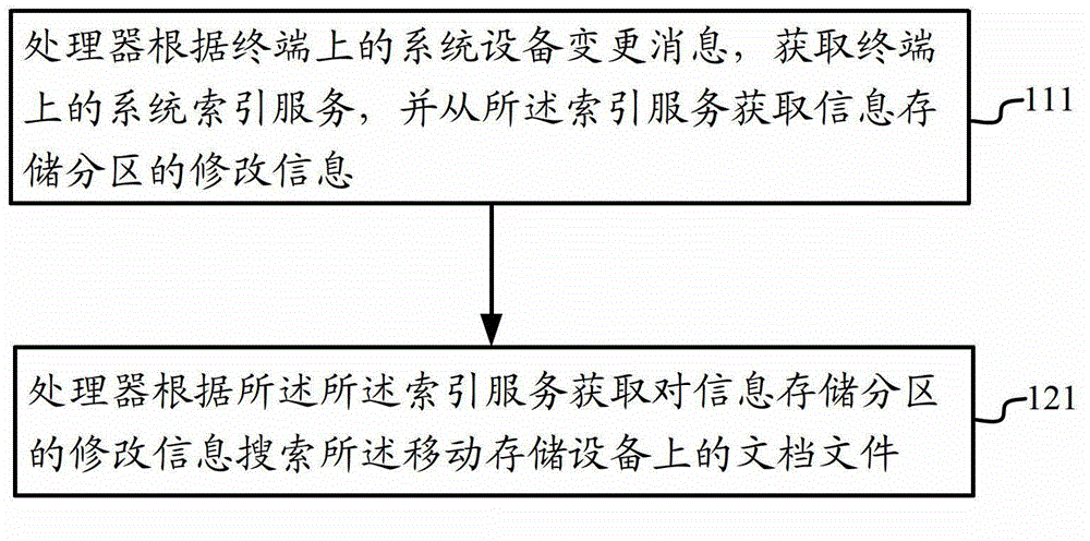 A method and device for triggering printing operation through mobile storage device