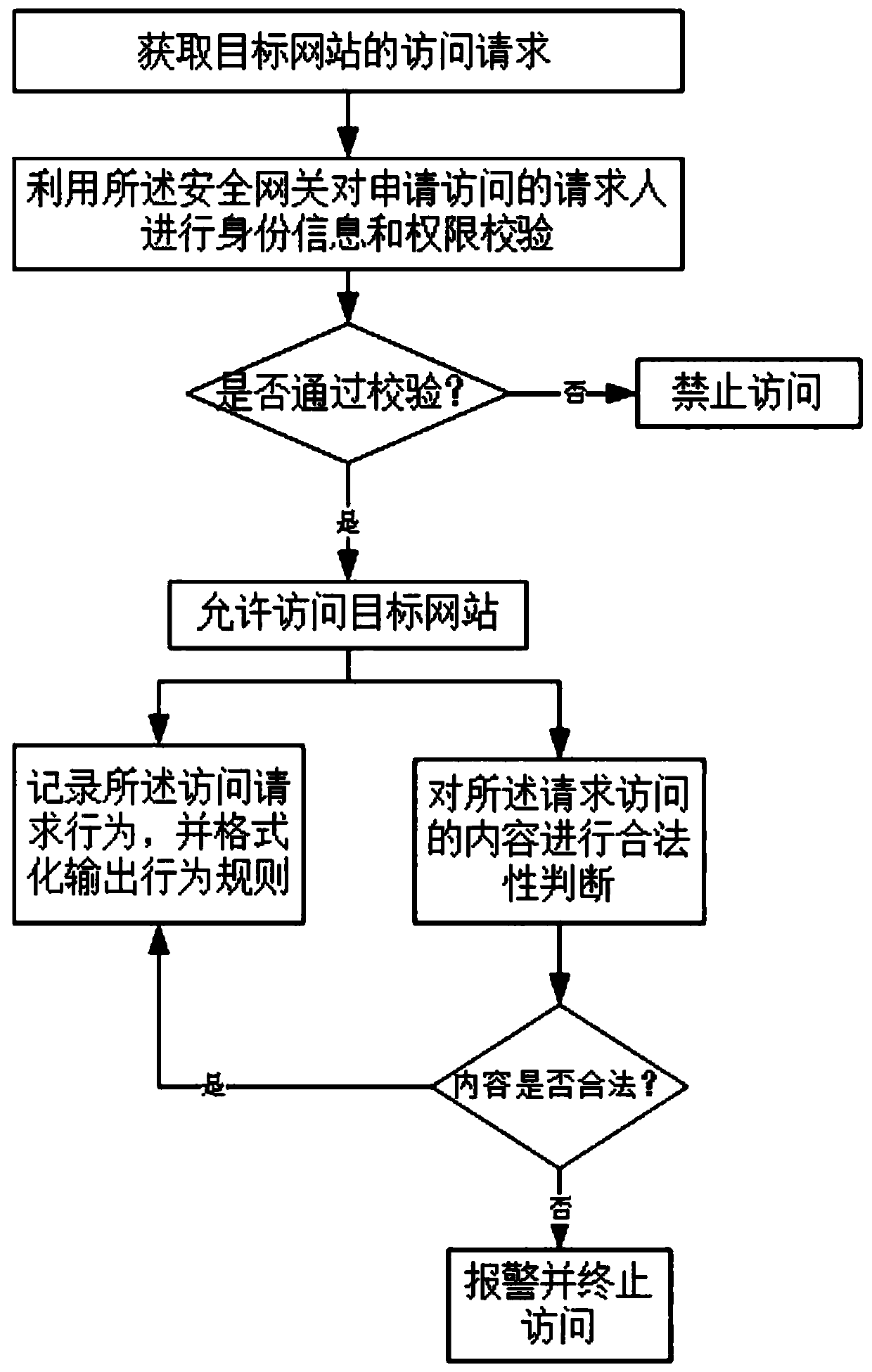 An identity-enhanced authentication and authentication method and device