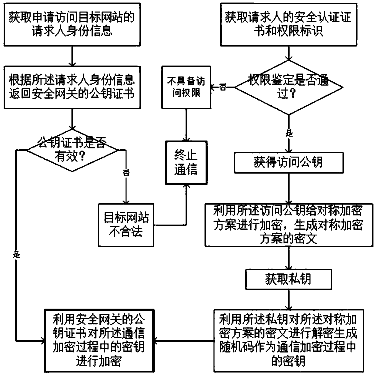 An identity-enhanced authentication and authentication method and device