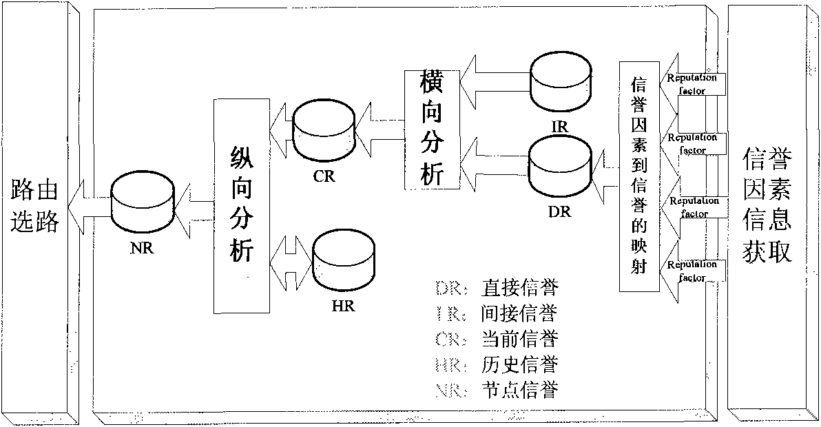 WSN (Wireless Sensor Network) safety routing method based on credit evaluating mechanism