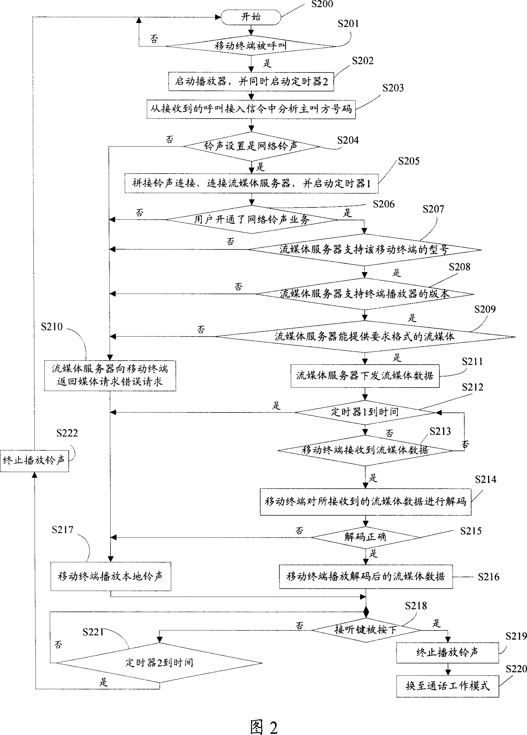 Method and system for playing media data on mobile terminal