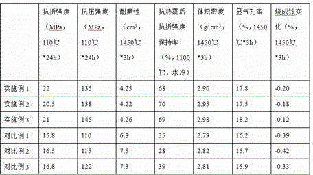 A kind of refractory material for rotary kiln and preparation method thereof