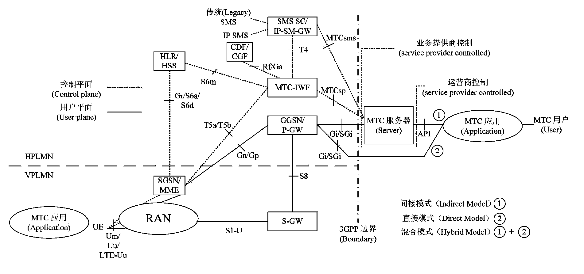 Network access method, device and system