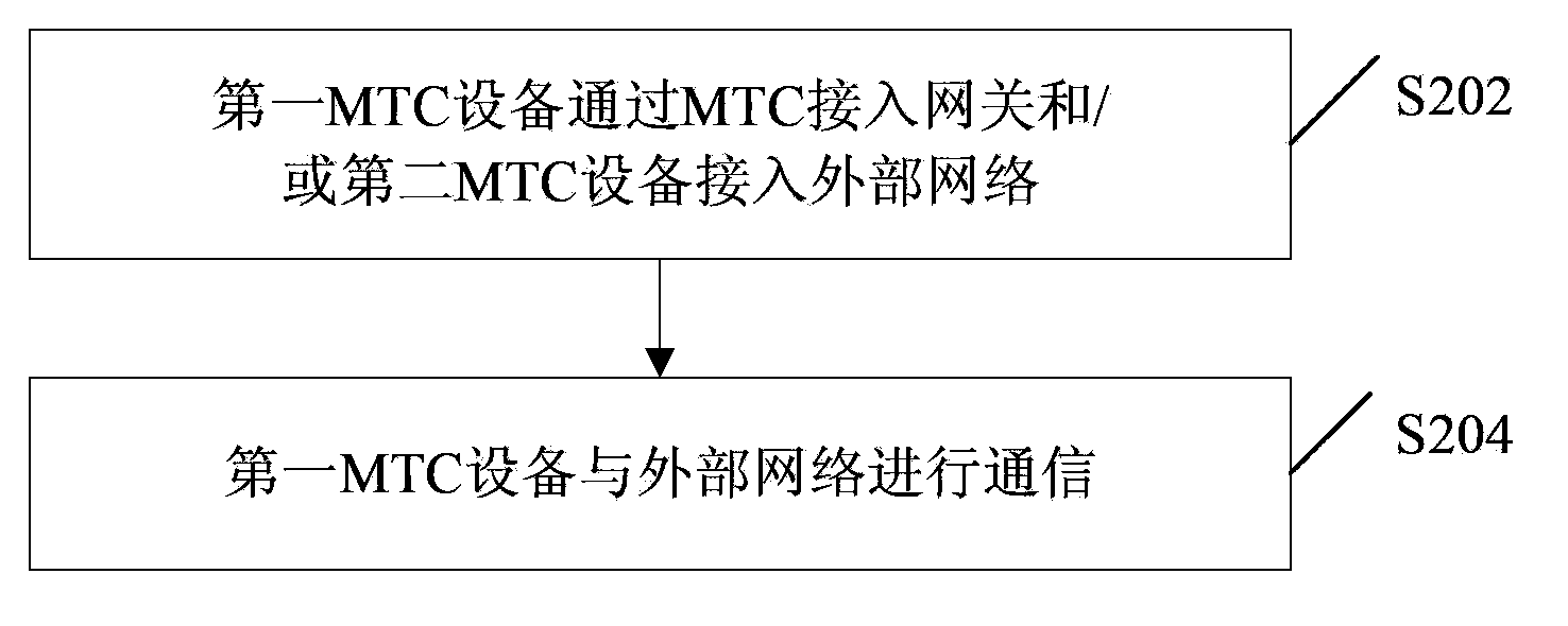 Network access method, device and system