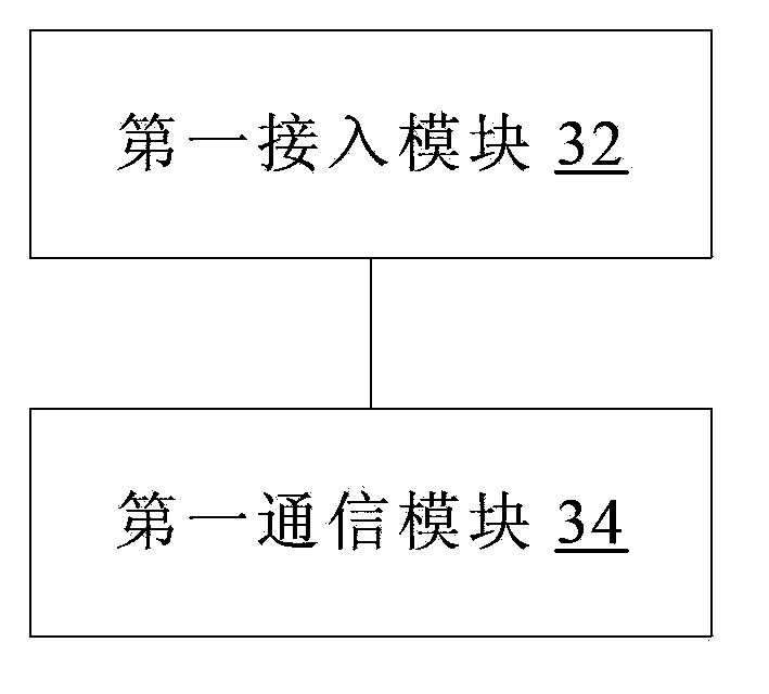 Network access method, device and system