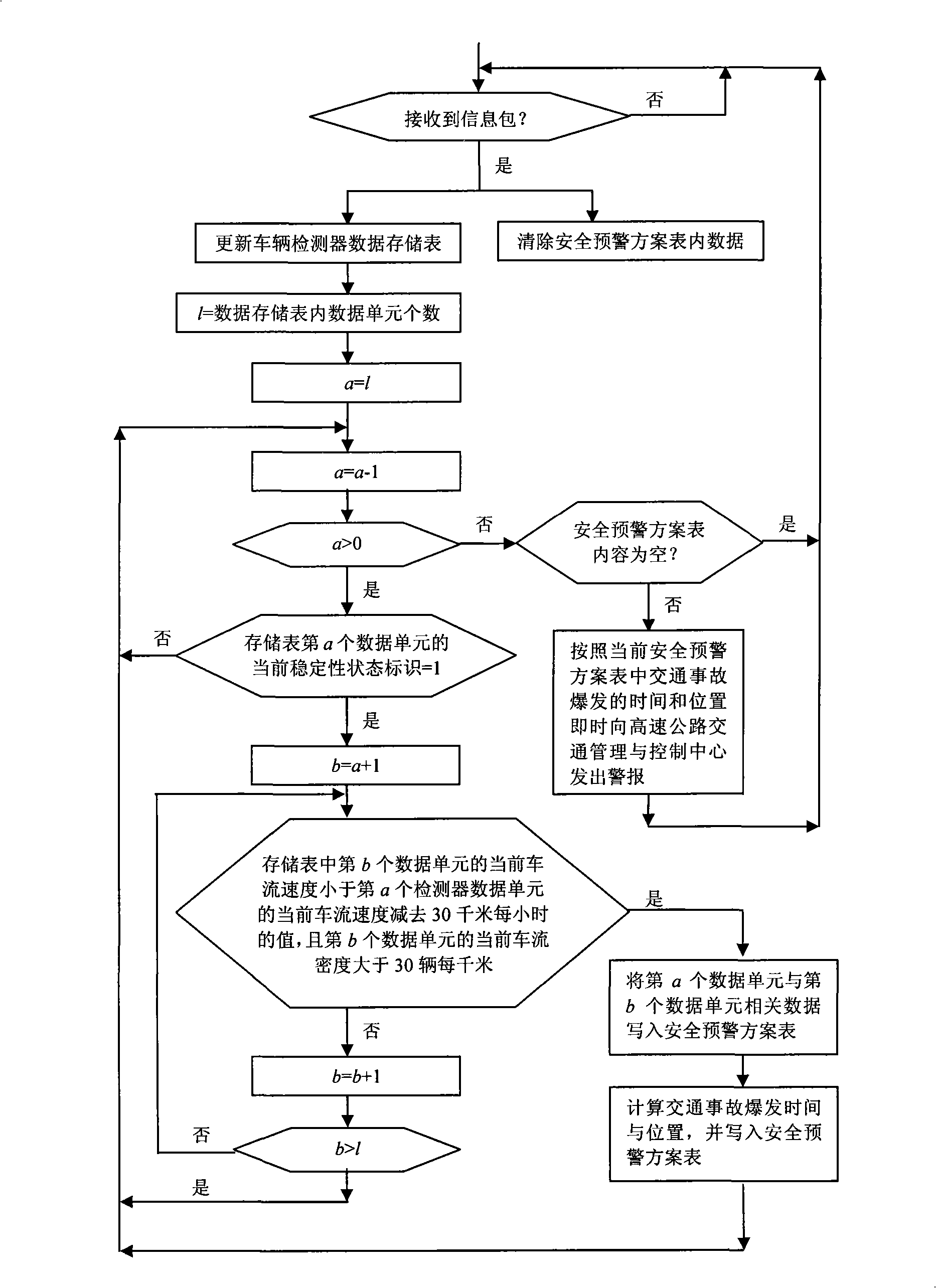 Traffic security early warning method of traffic control system on highway