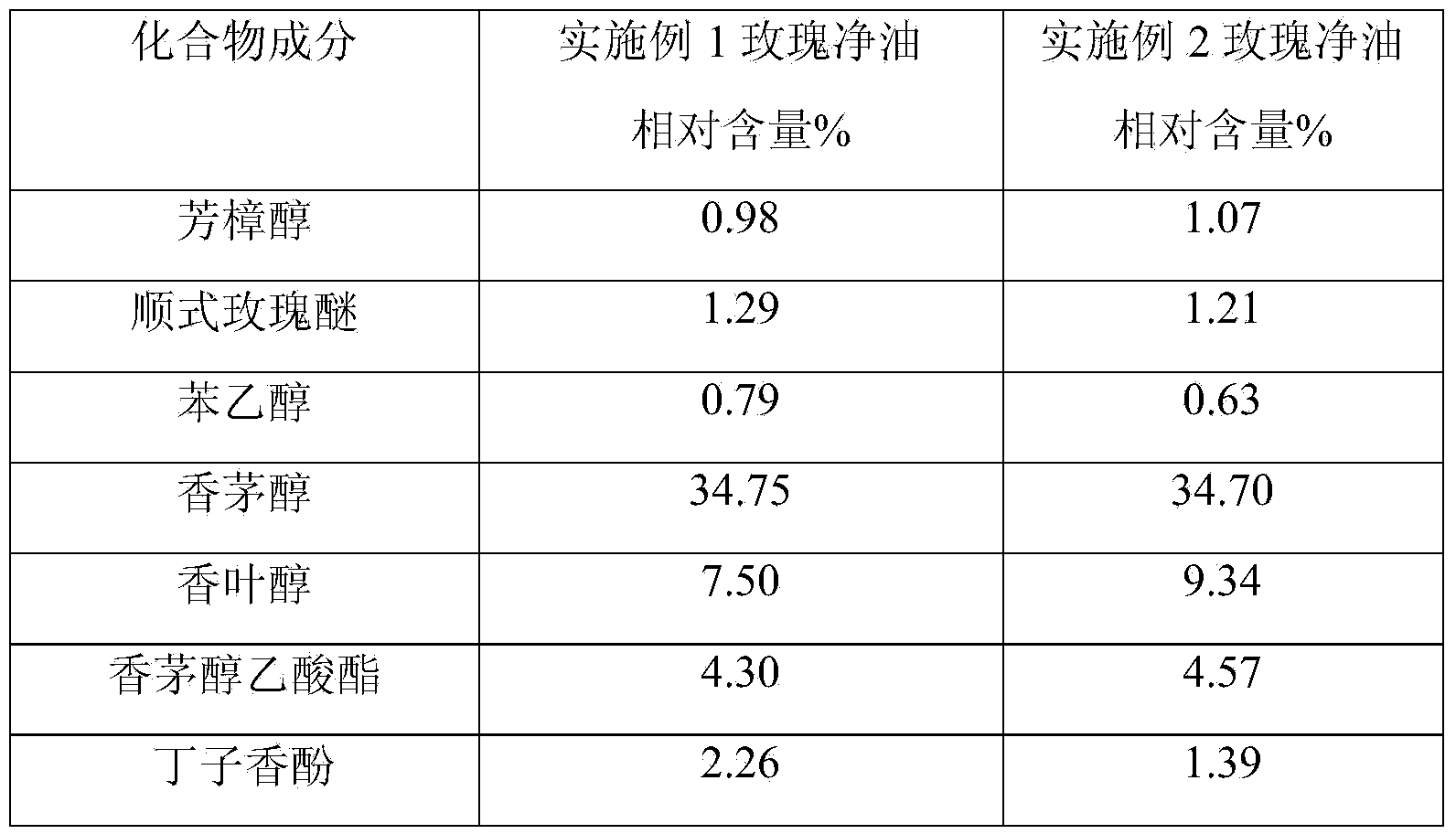 Preparation method for rose absolute oil