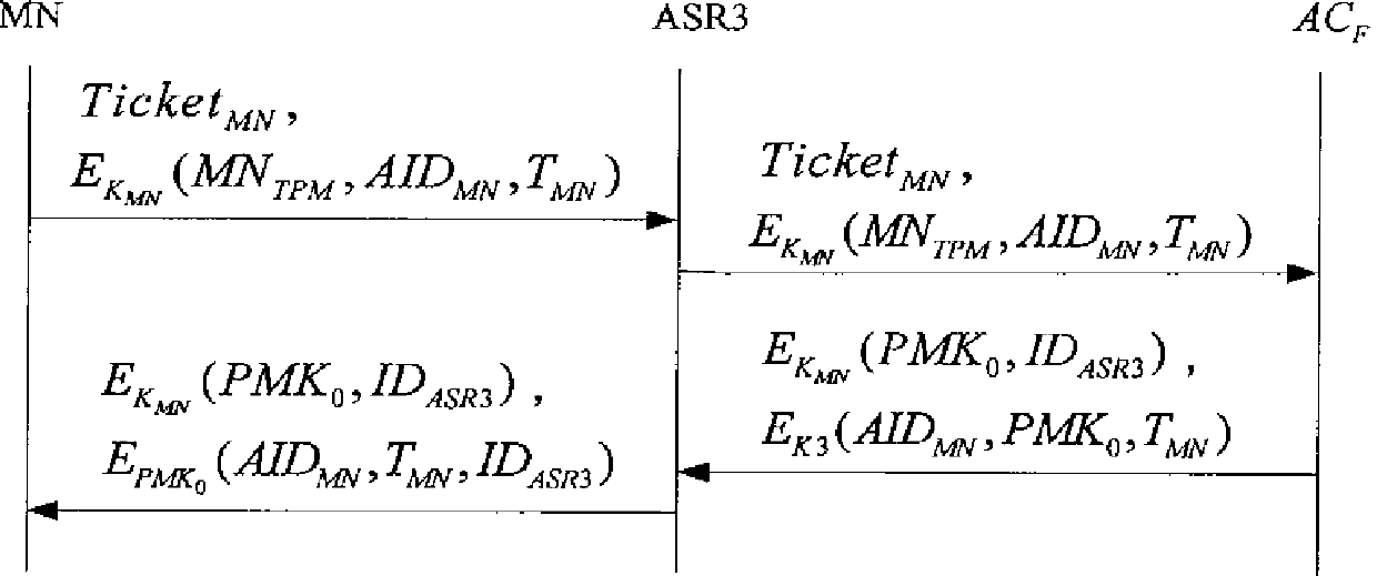 Credible inter-domain rapid authentication method on basis of separation mechanism network