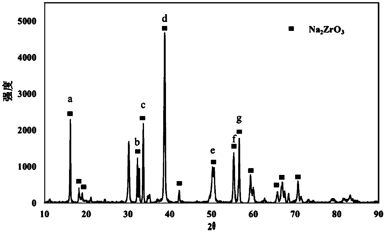 Synthesizing and application methods of sodium zirconate