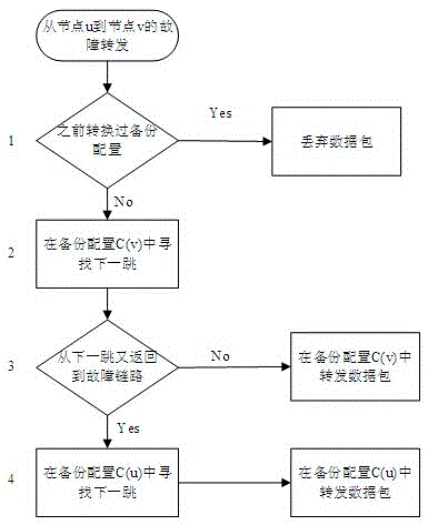 Method for recovering fault of data center network based on multi-routing configuration