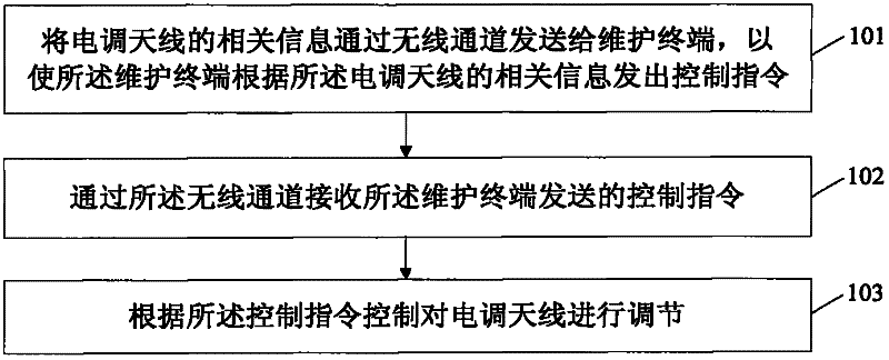 Control method and system of electrically tunable antenna, electrically tunable antenna controller and maintenance terminal