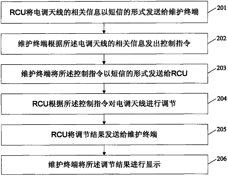 Control method and system of electrically tunable antenna, electrically tunable antenna controller and maintenance terminal