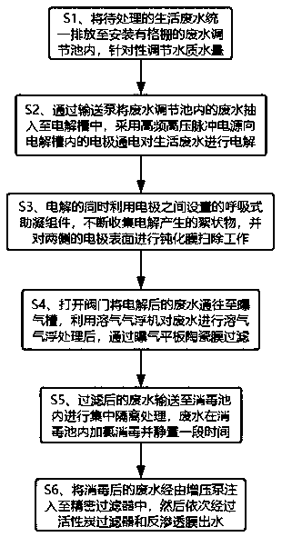 Domestic wastewater treatment method and device based on electric flocculation method