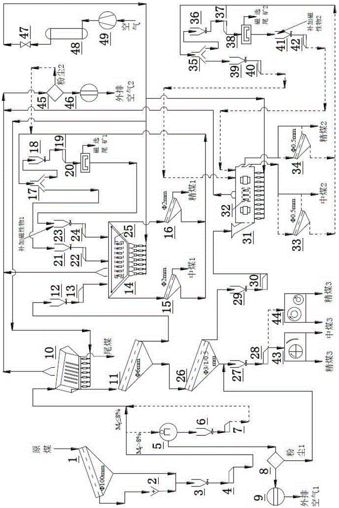 Full-fraction dry method separation clean technology and method for coal