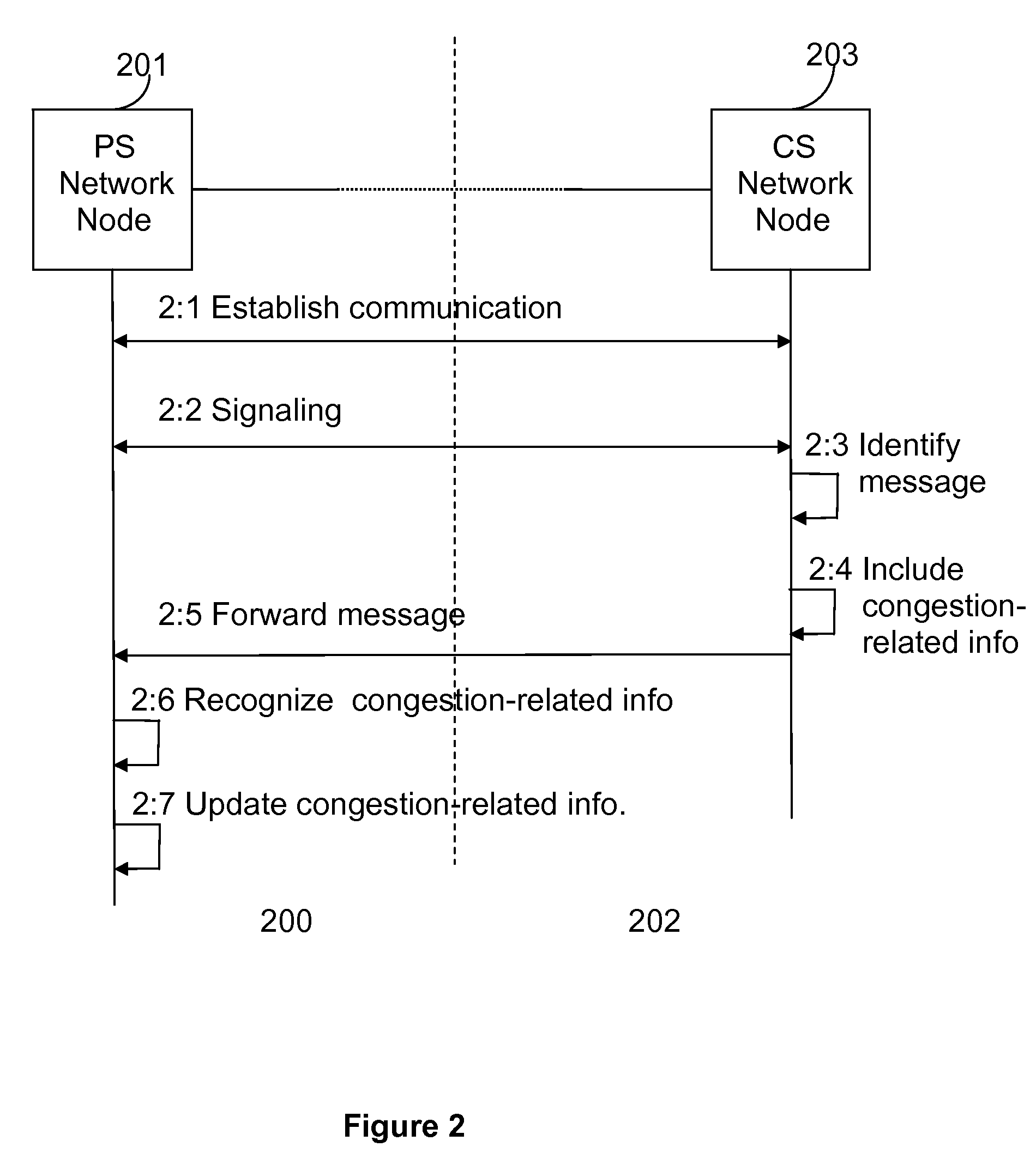 Method and apparatus for congestion control for inter-working communication networks