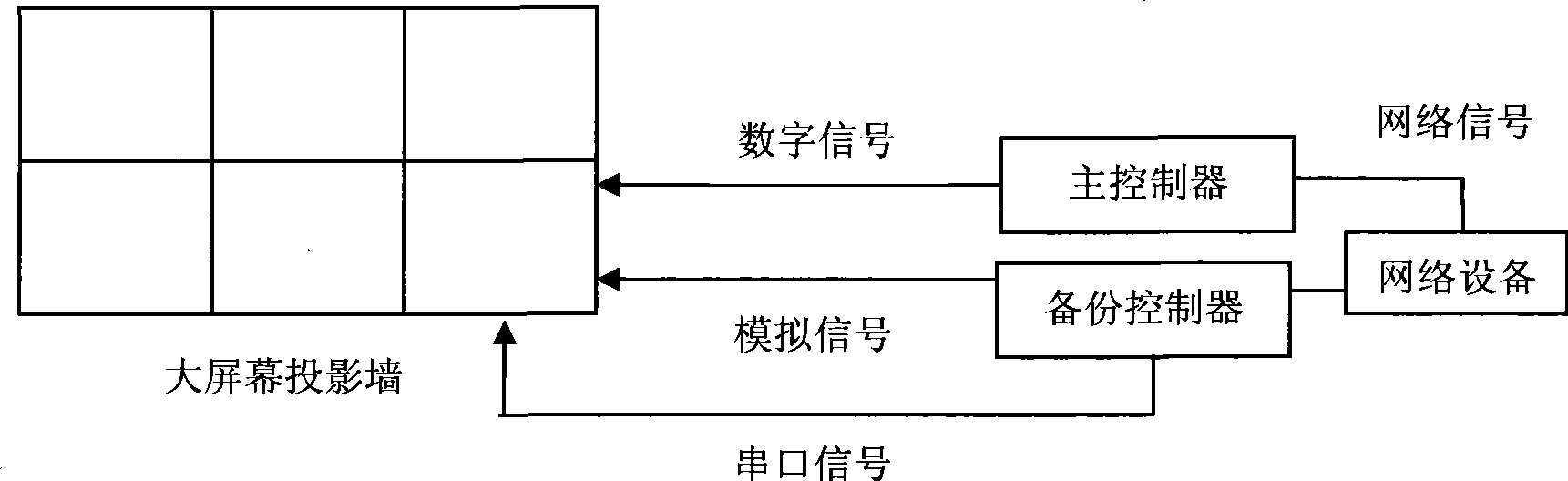 Large screen display system having dual controller and implementation method thereof