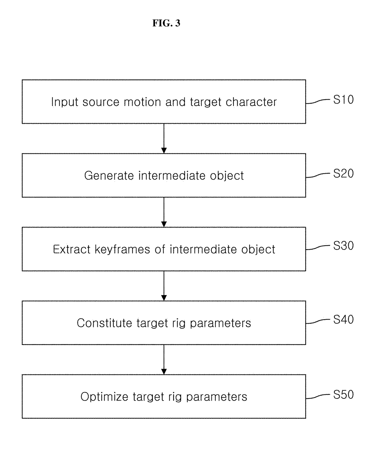 Motion retargeting method for character animation and apparatus thererof