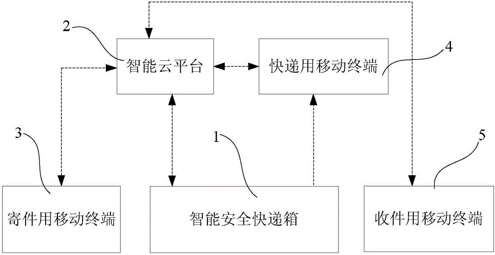 Intelligent and safe express box