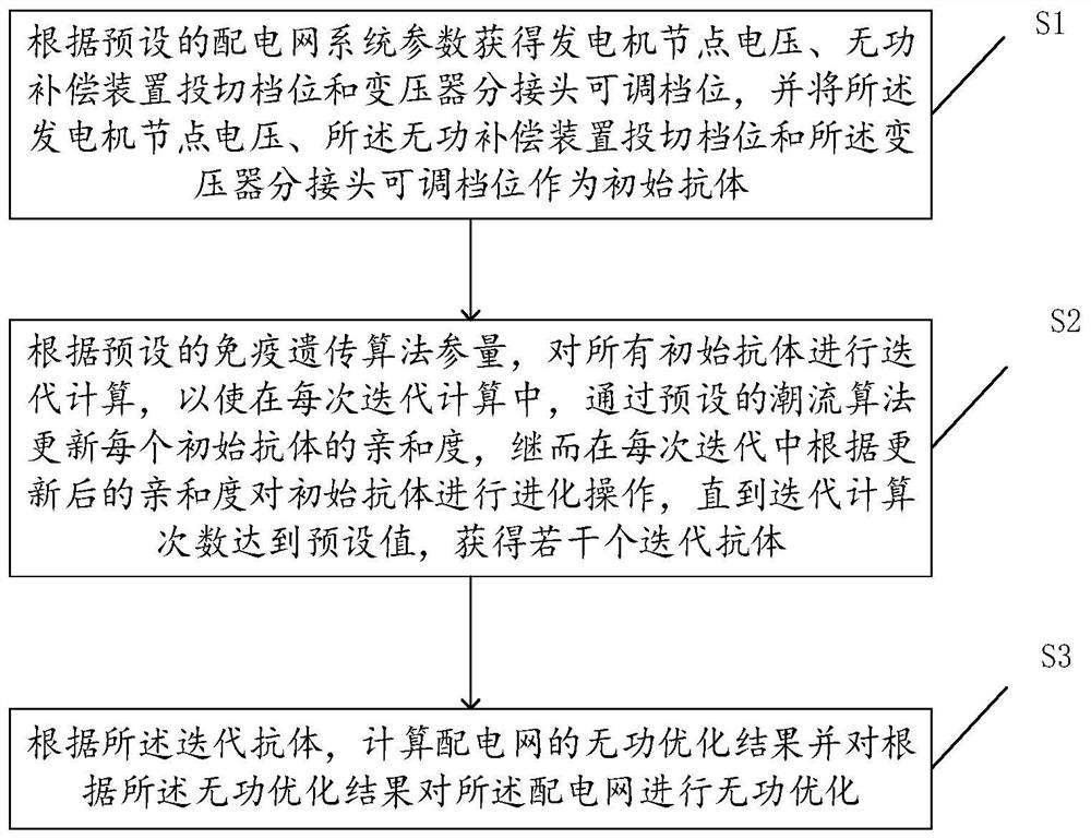 Power distribution network reactive power optimization method and device based on immune genetic algorithm