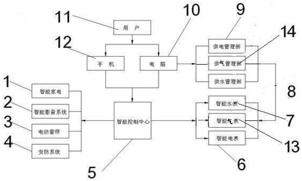 Intelligent home control system