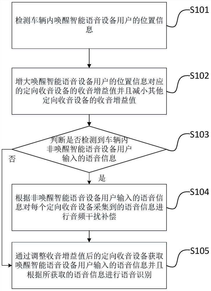 Speech recognition method, device, system, device and vehicle for vehicle