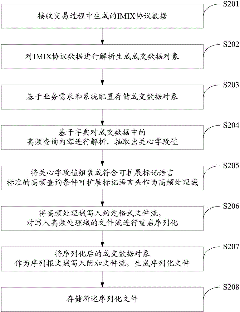 IMIX protocol data processing method and system