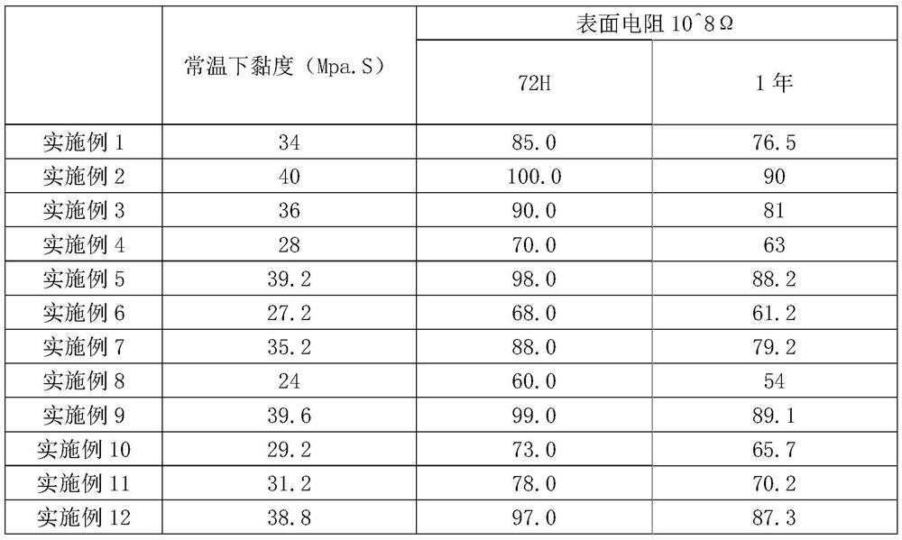 A kind of antistatic pressure-sensitive adhesive and its preparation method and antistatic pressure-sensitive adhesive tape