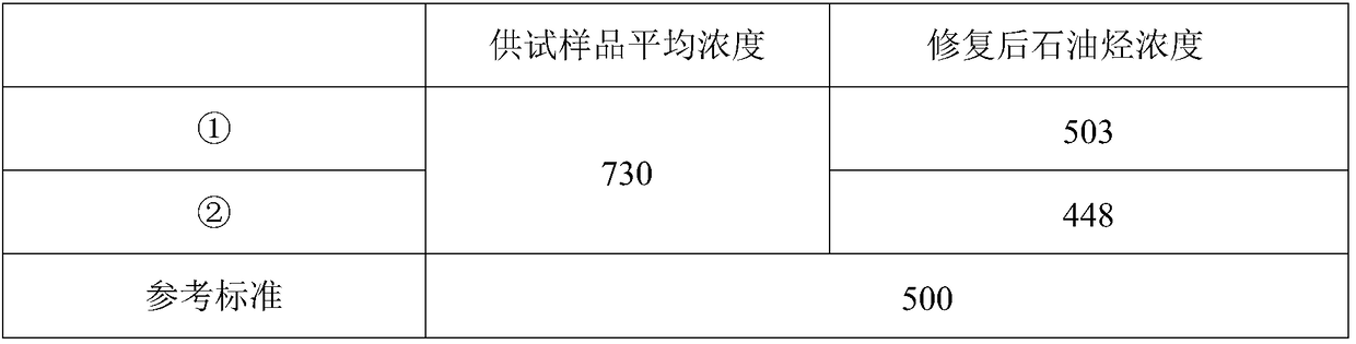 Treatment method of soil polluted by petroleum hydrocarbons