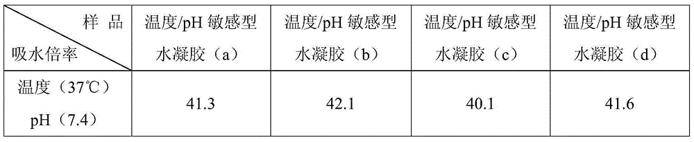 Method for preparing temperature/pH sensitive hydrogel by using bamboo dissolving pulp