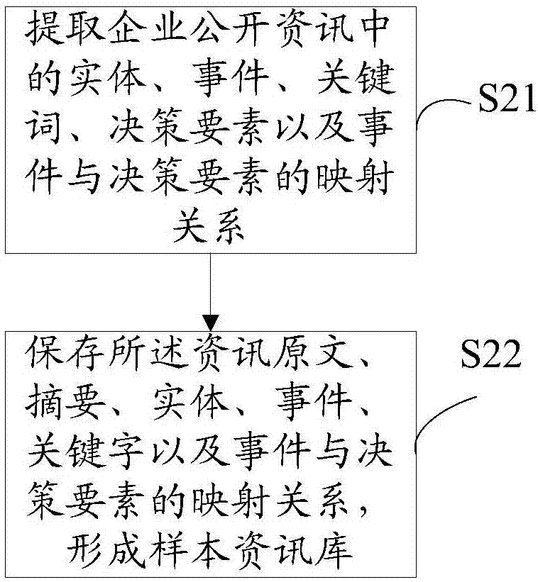 Enterprise decision-making element extraction method and system based on natural language