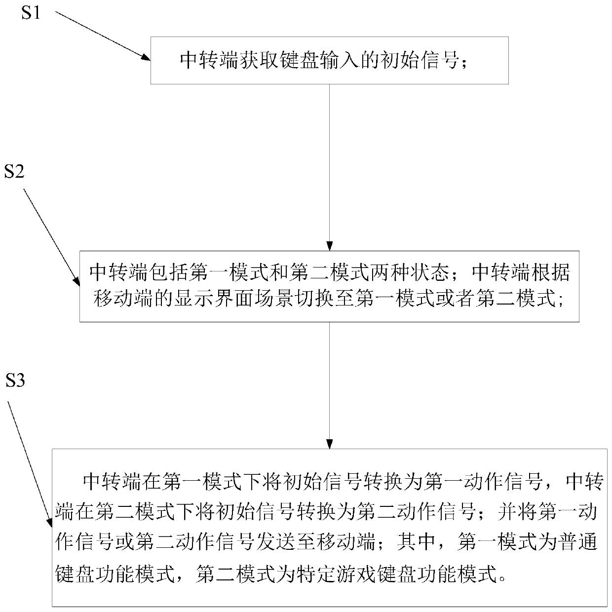 Method for switching keyboard mode to be matched with mobile terminal