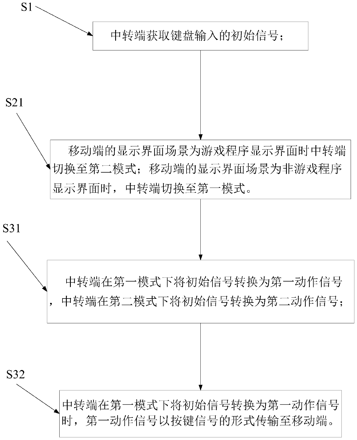 Method for switching keyboard mode to be matched with mobile terminal