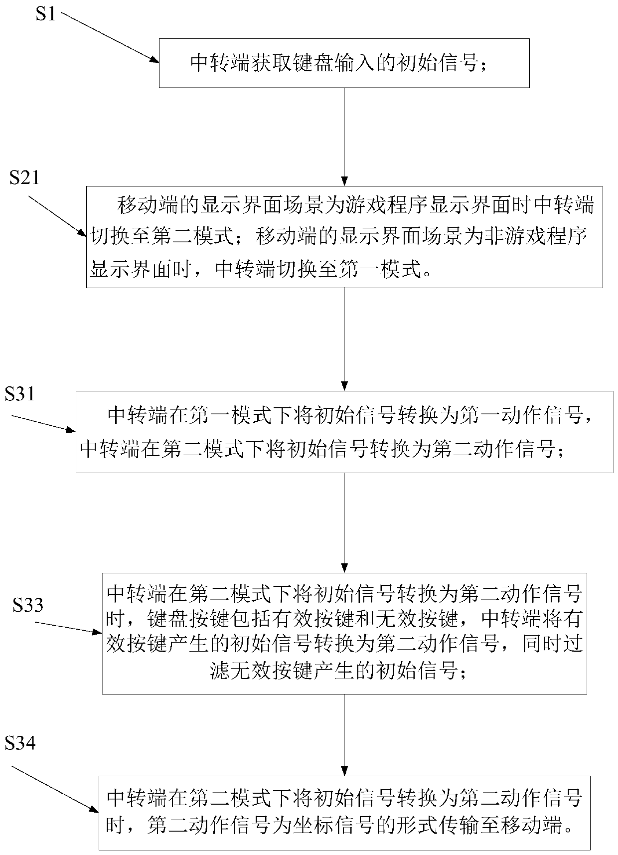 Method for switching keyboard mode to be matched with mobile terminal