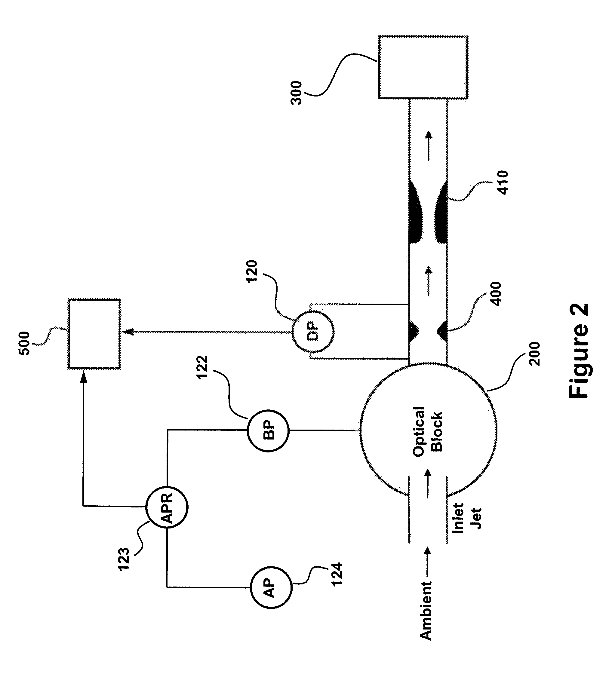 Flow monitored particle sensor