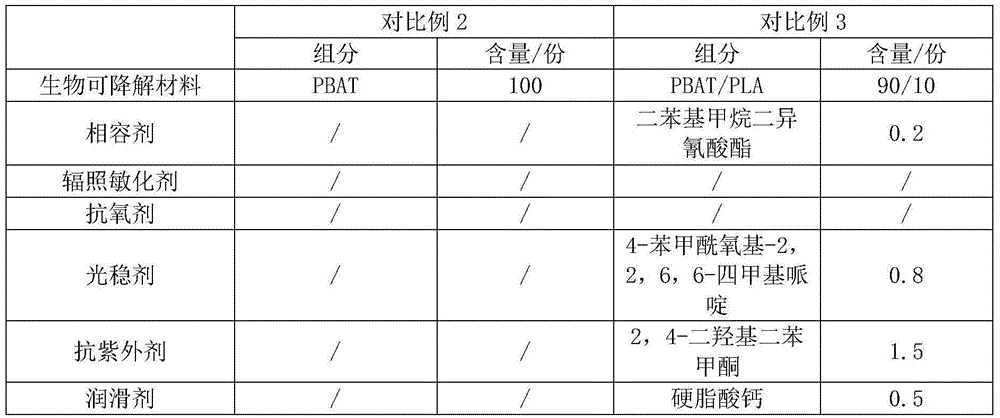 Biodegradable film based on irradiation modification and preparing method thereof