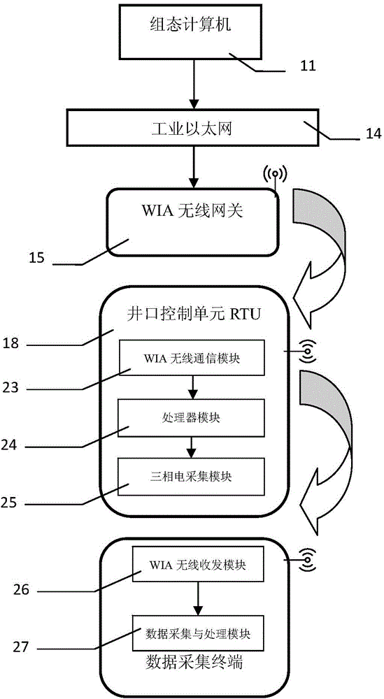 Oil pumping well data acquisition control system and method based on wireless network