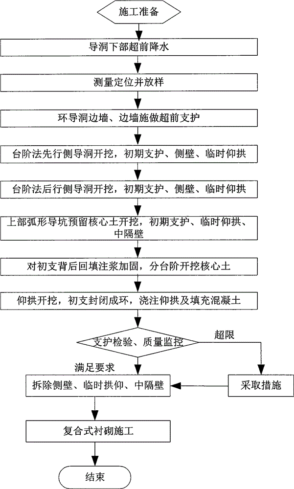 Advance precipitation construction method of oversized-section double-side lower pilot tunnels of water-rich tunnel