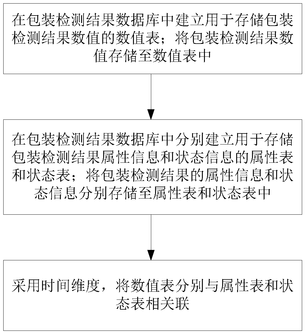 A packaging testing result data storage method, query method and system