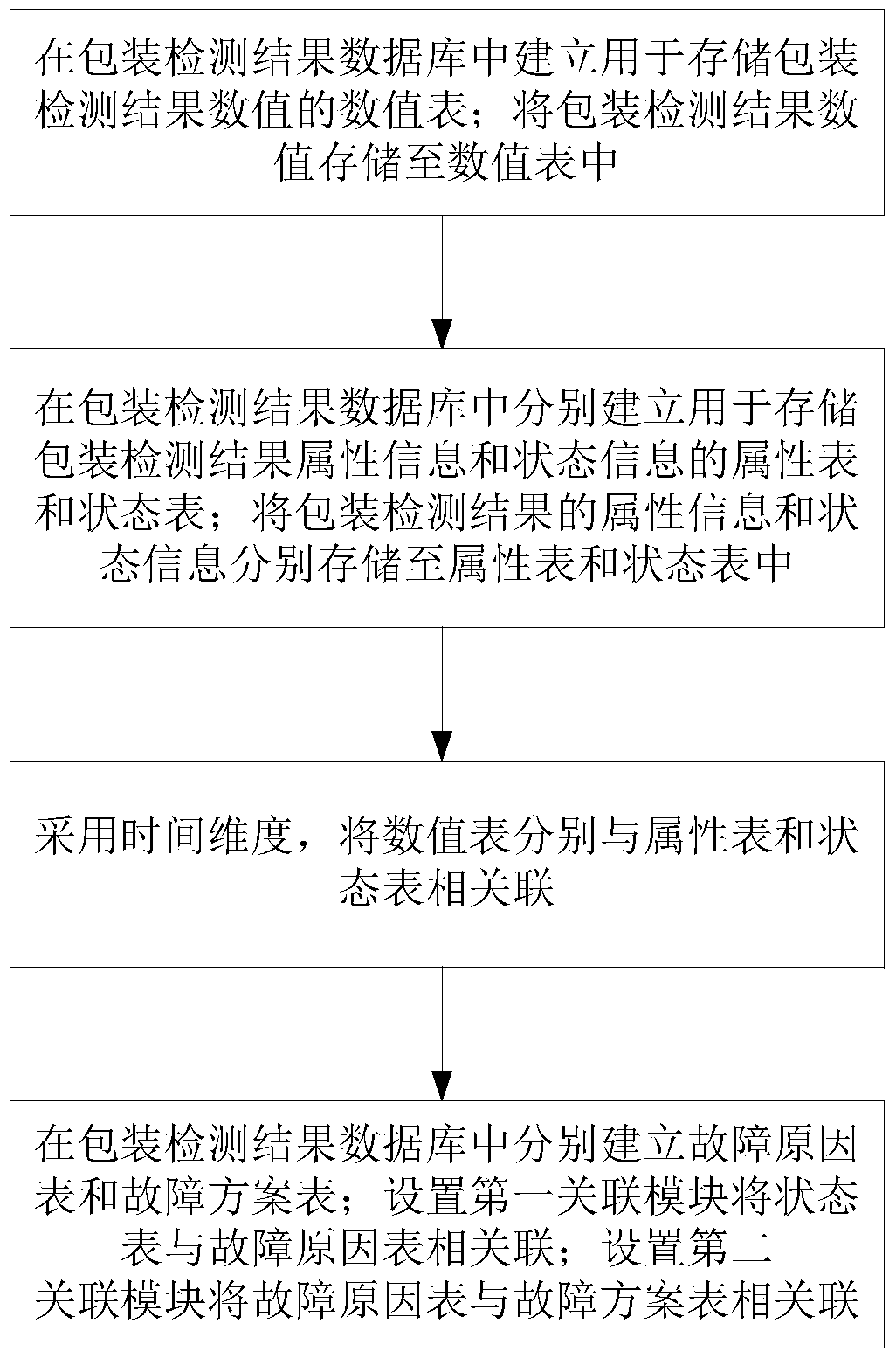 A packaging testing result data storage method, query method and system