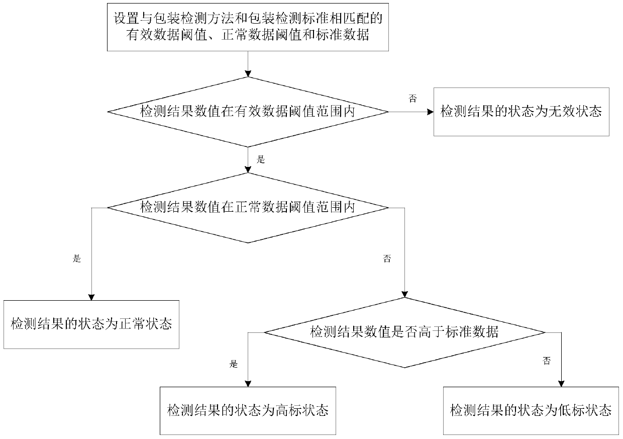 A packaging testing result data storage method, query method and system